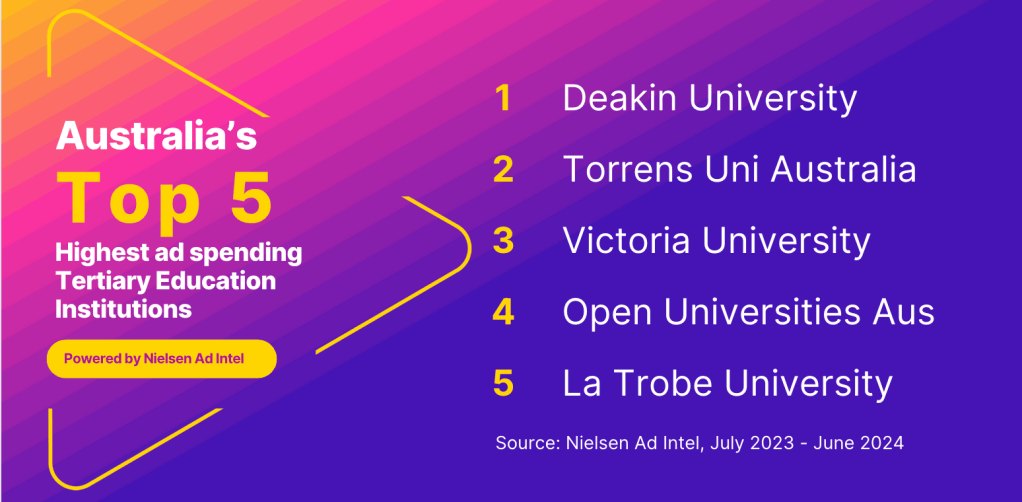 Nielsen data shows Australian tertiary education institutions spent more than $175m on ads in last 12 months